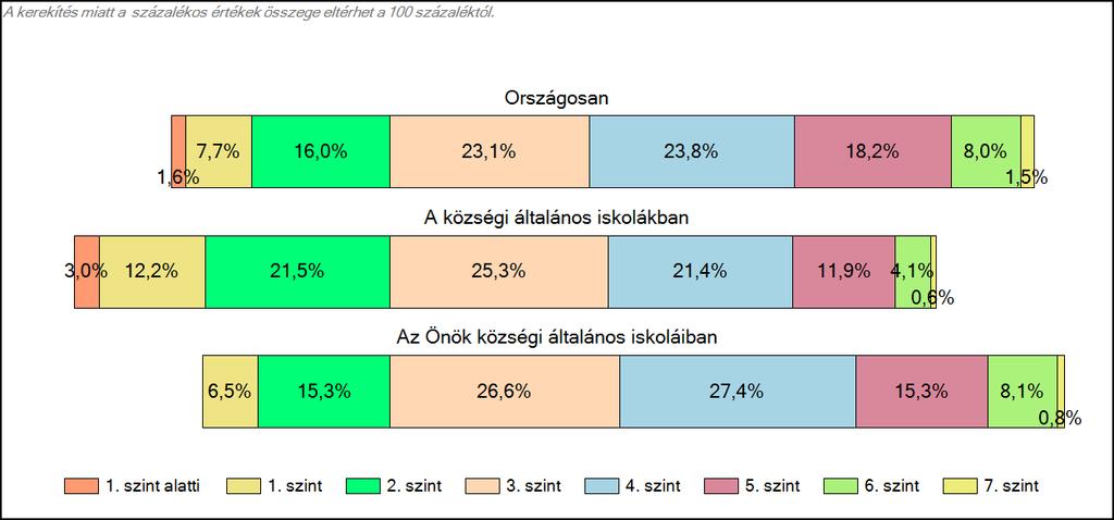 1c Képességeloszlás Az országos eloszlás, valamint a tanulók eredményei a községi általános iskolákban és az Önök