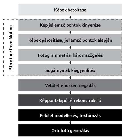 megoldástól annyiban tér el, hogy a bemeneti képeket csoportokba rendezve dolgozza fel [48]. Az eljárások különböző optimalizációs stratégiák alapján lokális és globális algoritmusokra oszthatók.