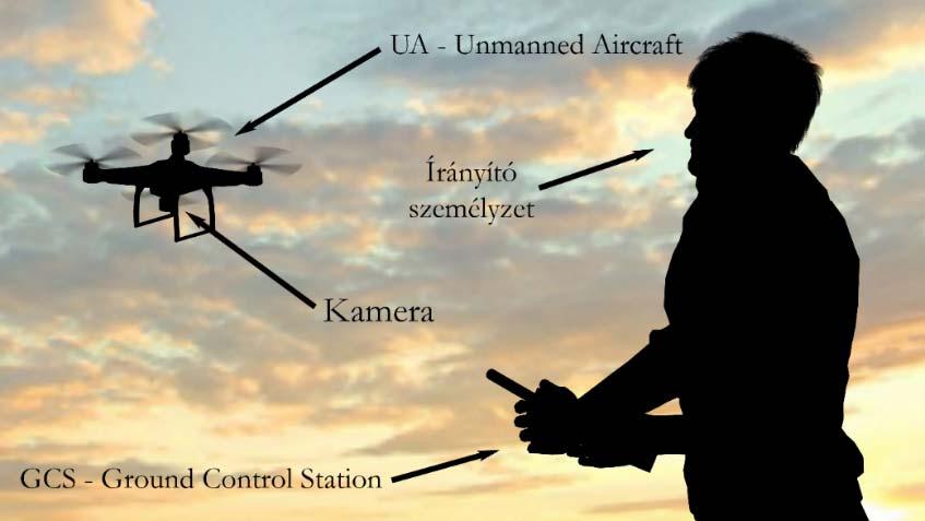10. ábra: Az UAS főbb részei [61] A témakörhöz kapcsolódó RPAS (Remotely Piloted Aircraft Systems) távirányítású légi rendszer kifejezés egy olyan mérési platformot jelöl, amely a UAS egy