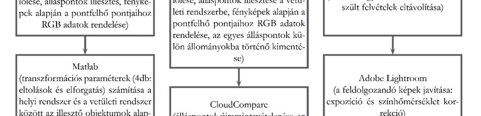 területen a homogén minőséget. A képek alapján történő pontfelhő előállítása, majd a modell generálása több lépésen keresztül, jellemzően félautomatikusan történik.