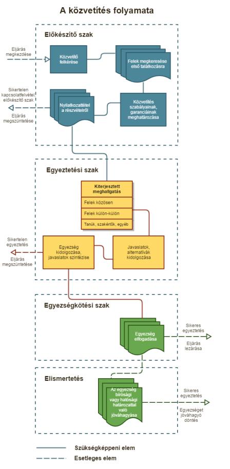 A mediáció lehetőségei a közigazgatási hatósági eljárásban Egyezségben foglaltak teljesítése 1. ábra A közvetítés folyamata (forrás: saját szerk.