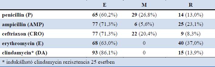 ban szenvedő kisdedeknél az antibiotikus kezelés jobb kimenetelt biztosít. Két éves életkor alatti egy oldali, de otorrheával párosuló AOM-s csoportnál is jobb kimenetelt talált a kezelés mellett.