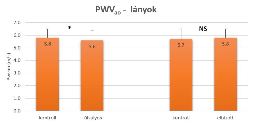 4 előfordulási gyakorisága 21,6% (n=792), míg a lányoknál ez az érték 18,1 % volt (n=571), mely különbség statisztikailag is szignifikánsnak bizonyult (p<0,005).