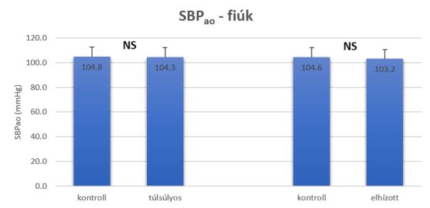 5 Aixao az összes esetcsoportban alacsonyabbnak bizonyult.
