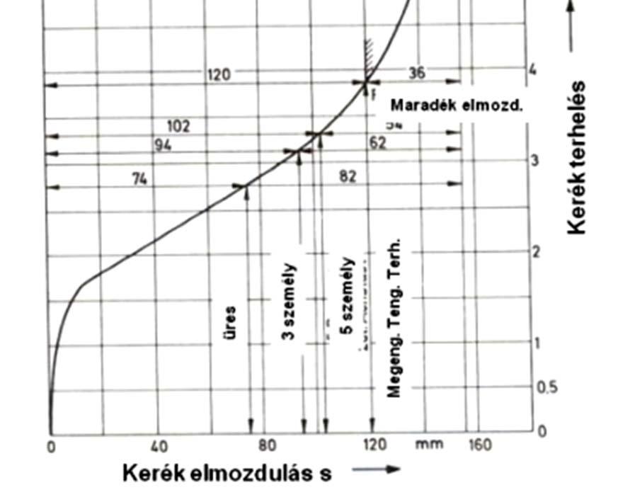 258 GÉPJÁRMŰ-FUTÓMŰVEK I. 5.13 ábra Az alsó középosztály egyik első kerék hajtású gépkocsijának progresszív első rugókarakterisztikája mérés alapján. A kirugózási út nagy.
