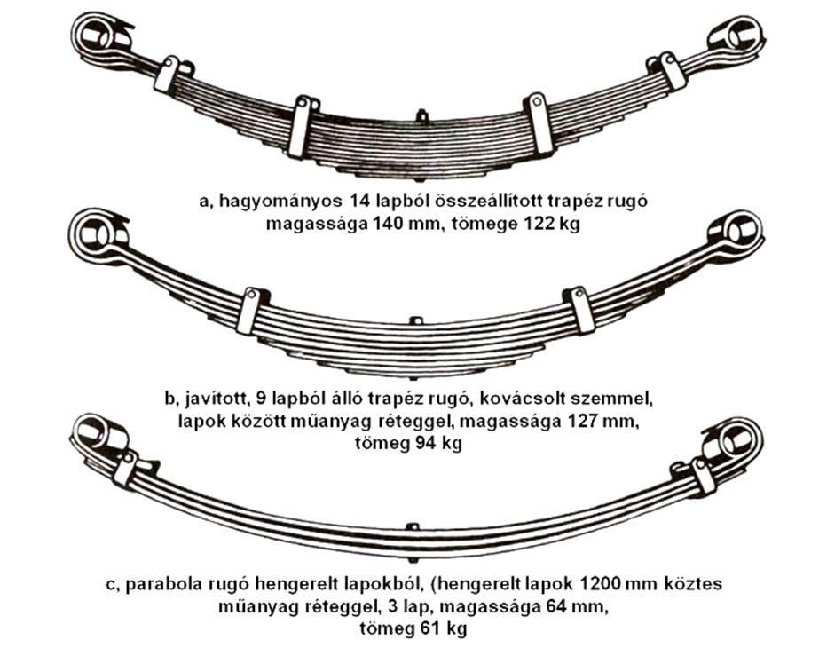 270 GÉPJÁRMŰ-FUTÓMŰVEK I. 5.20. ábra: A Krupp-Brüninghaus vállalat által készített súly összehasonlítás a három különböző azonos haszonjármű hátsó laprugóra vonatkozóan.