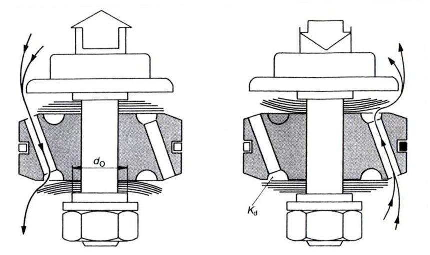 5. RUGÓZÁS 285 gépkocsiknál és a könnyű kisteherautóknál a Bilstein cég 11 mm átmérőjű dugattyúrudat alkalmaz, melyet Ck 45 V nemesíthető anyagból gyárt.