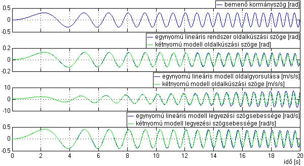 348 GÉPJÁRMŰ-FUTÓMŰVEK I. 6.2.5.4. Kiterjesztett síkmodell 6.24. ábra: Egy- és kétnyomú modellek összevetése.