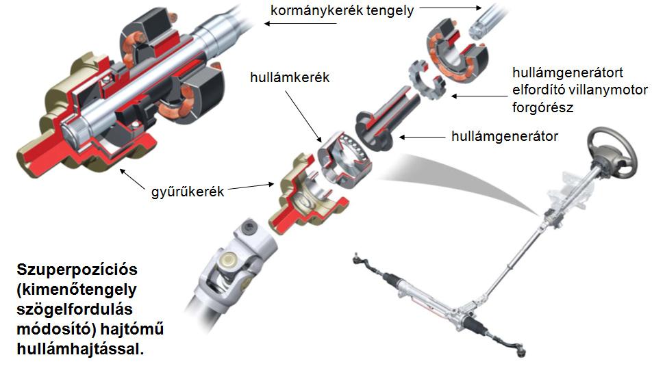 modellekben) elektrohidraulikus, fogasléces kormányzással párosul.