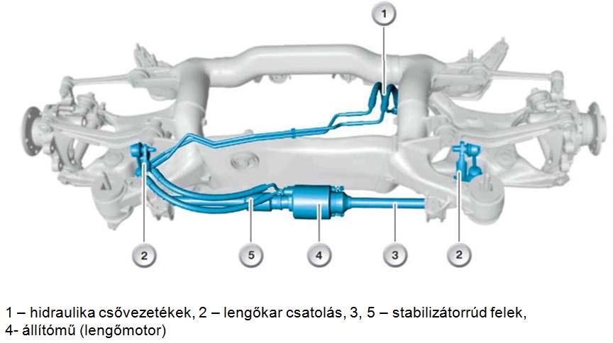 382 GÉPJÁRMŰ-FUTÓMŰVEK I. 7.5.1. 7.5.1. Aktív stabilizátor hidraulikus rendszerrel BMW Dynamic Drive (DD) rendszere.