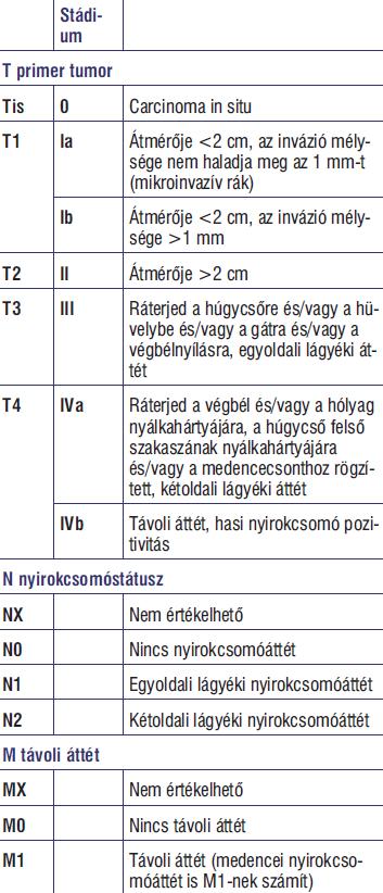 Szeméremtestrák stádiumba sorolása Tünetek, kivizsgálás, staging Tünetek: -