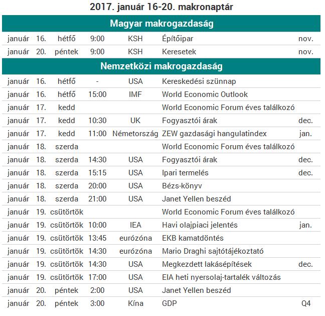 dátum ország adat/esemény időszak 01.16. hétfő Magyarország Építőipar november USA Kerskedési szünnap - - World Economic Forum 3 napos éves találkozó - 01.17.