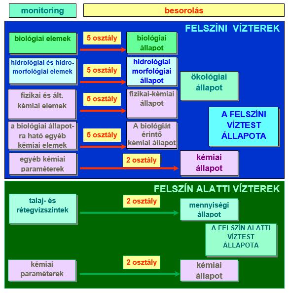 Folyók Tavak Fizikai-kémiai és Hőmérsékleti viszonyok Átlátszóság kémiai jellemzők Oxigénháztartás Sótartalom Savasodási állapot Tápanyagok Hőmérsékleti viszonyok Oxigén háztartás Sótartalom