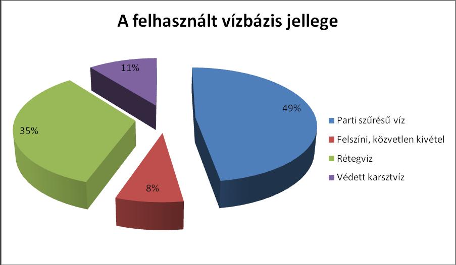 26. ábra: Ivóvíz előállításra használt vízforrás jellege Magyarországon 58, Forrás: az Ivóvíz kiskáté adataira alapozva [118] saját készítés 3.4.