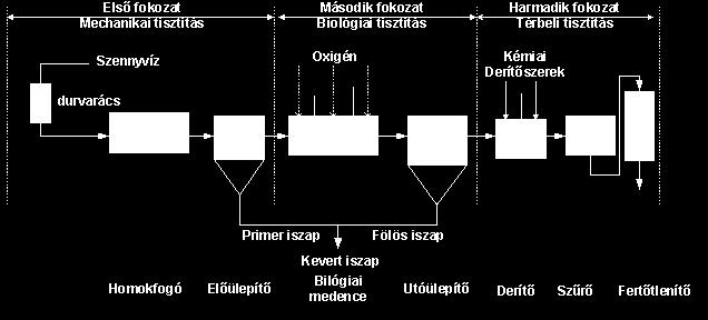 Mechanikai tisztítás Biológiai tisztítás 1 Kőfogó és osztó medence 4 A biológiai tisztítás első lépése üvegházakkal fedett eleveniszapos medencékkel, utóülepítőkkel 2 Előmechanikai tisztító
