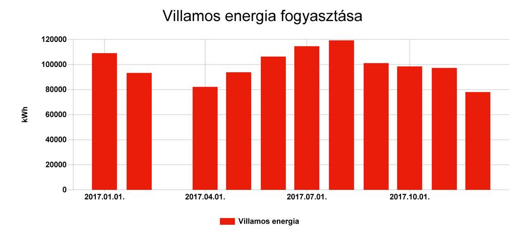 1.6 Energianemek szerinti bontás Pénzügyi ellenőrző tábla Villamos energia Fogyasztás (kwh) Ekvivalens energia fogyasztás (kwh) 2017.01. 109039 109039 39,799 2577593,154 2017.02.