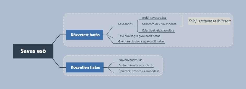 gondolattérképet a szöveg