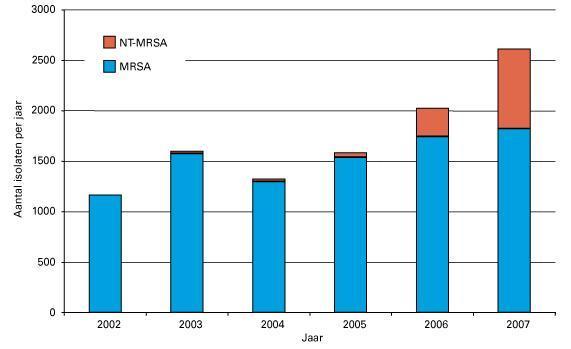 Hollandia 2003 óta nő az MRSA törzsek száma.