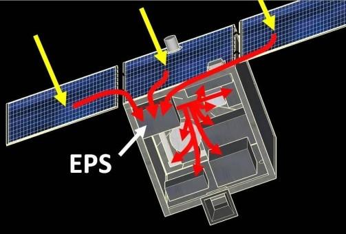 Energiaellátó Rendszer (eredeti koncepció) Fő részei: napelemek: 2 nyitható és 1 felületre szerelt napelem tábla akkumulátor: űrminősítésű Li-Ion cellák teljesítmény kezelő és vezérlő elektronika