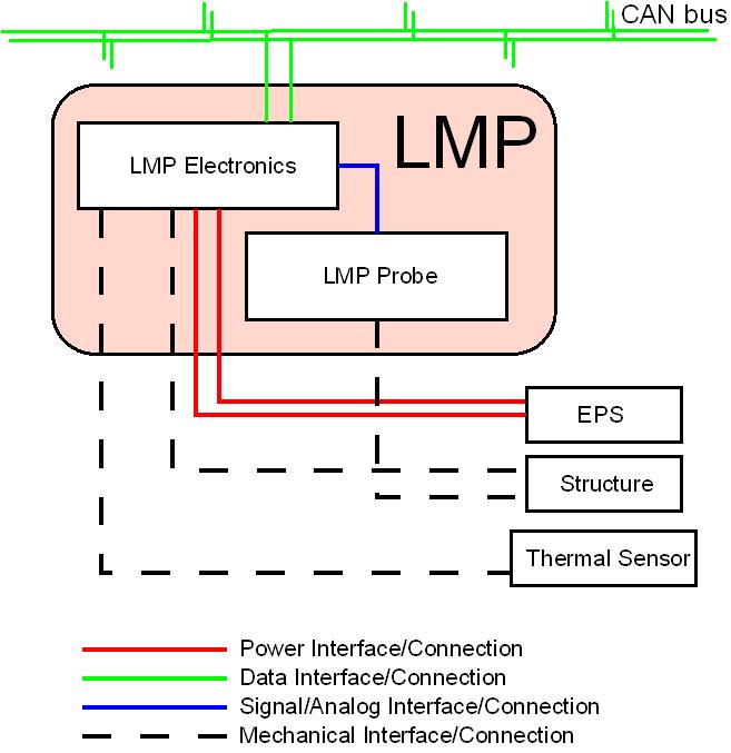 Langmuir szonda Interfészek: elektromos: műhold fő energiabuszára (21.