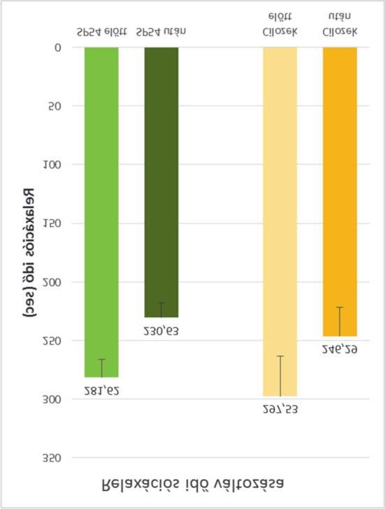 ÖSSZEHASONLÍTÓ VIZSGÁLAT küszöböt 0%-ra csökkentjük, akkor az SP54-es csoport statisztikailag szignifikánsan jobb a cilozekes csoportnál, ez azonban klinikai tünetekben nem jelenik meg.