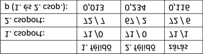 Tehát ebben (statisztikailag) szignifikánsan jobb az -es kezelés. A relaxációs idő tekintetében hasonló eredményekre jutottunk (7., 8. ábra).