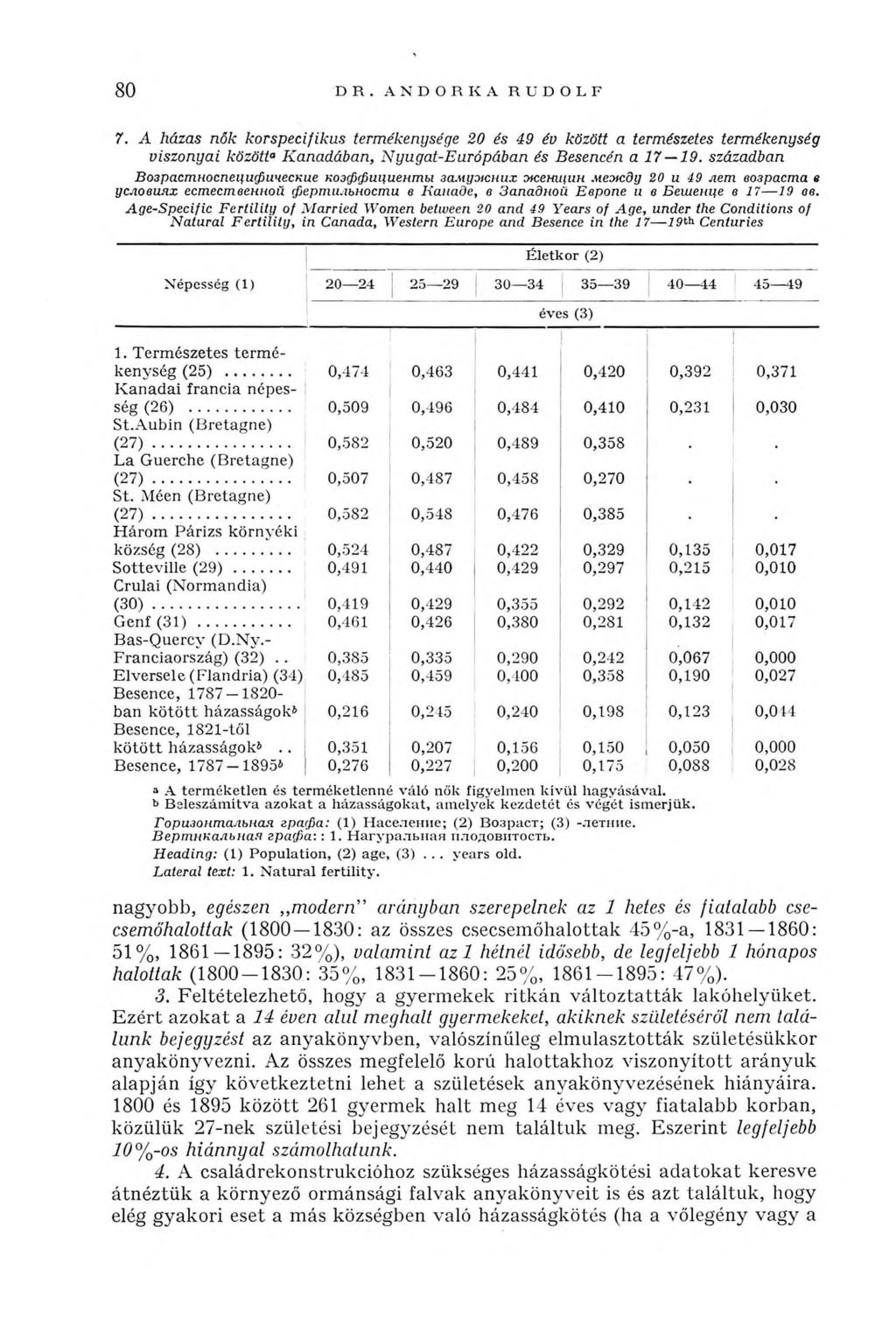 80 DR. ANDORRA RUDOLF 7. A házas nők korspecifikus termékenysége 20 és 49 év között a természetes termékenység viszonyai közötta Kanadában, Nyugat-Európában és Besencén a 17 19.