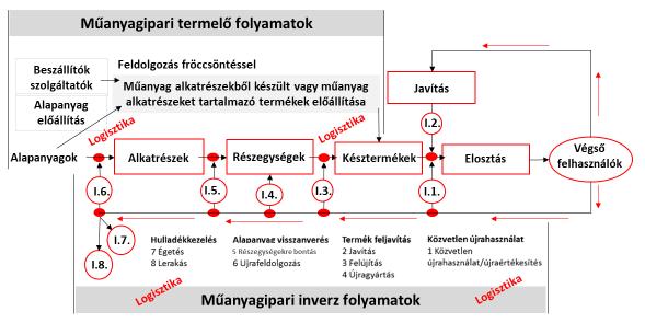 3. Az ágazati vállalkozások igényeinek elemzése, elsődleges kooperációs potenciálok/lehetőségek azonosítása A vállalkozások ágazaton belüli besorolása és a műanyagipar egyes területeinek