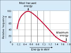 β -sugárzás energia spektruma Α β részecskék áthatolóképessége 32 15 P legvalószínűbb energia 1.79 MeV 32 16 S ν β Rel.