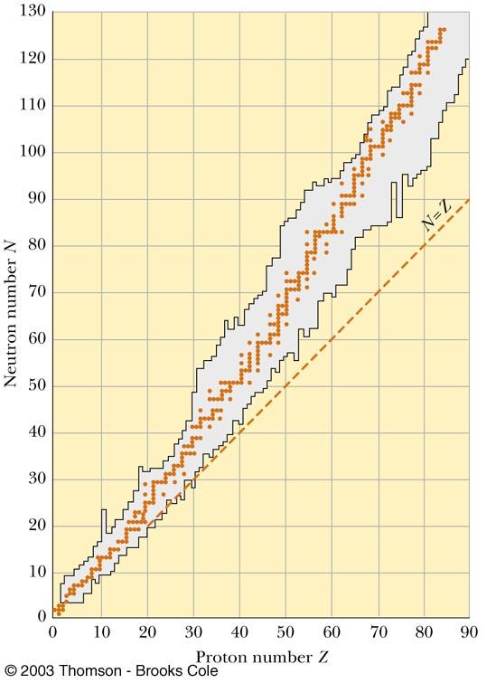 tartomány (túl sok neutron) protonszám () N= Instabil tartomány (túl sok proton)