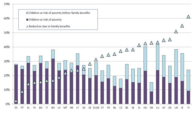 4. ábra A családokat és gyermekeket támogató juttatások szegénységcsökkentő hatása a 0 17 év közötti gyermekek esetében Forrás: Eurostat, EU-SILC UDB 2013 A minimálbérre vonatkozó előírások széles