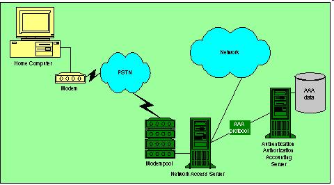 Szolgáltatás/hálózat elérés NAS (Network