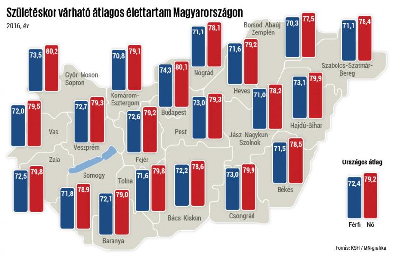 2.1. ábra. Országos születéskor várható élettartam https://mno.hu/eletmod Vas megyénél.