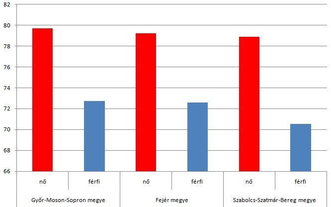 2.2. ábra. A három megyében a születéskor várható élettartam 2014-es adatok alapján KSH adatai alapján saját számítás esik a várható élettartam szempontjából.