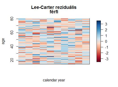 Cairns-Blake-Dowd modell reziduálisainál, vagyis az, hogy egyenletesebben világosabb ábrát kaptunk a férfiak és nők esetén az Lee-Carter modellnél, azt jelenti, hogy a reziduálisok nulla közeliek,