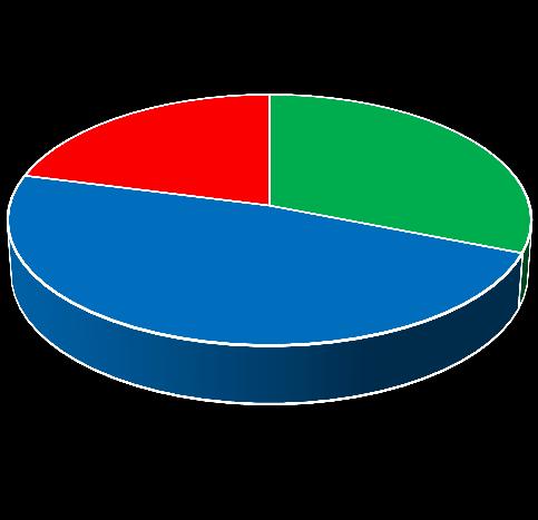 Eredményeim tengelyállás - α, β szög α szög második nagyőrlő tengelyéhez képest o 31% - fogívbe