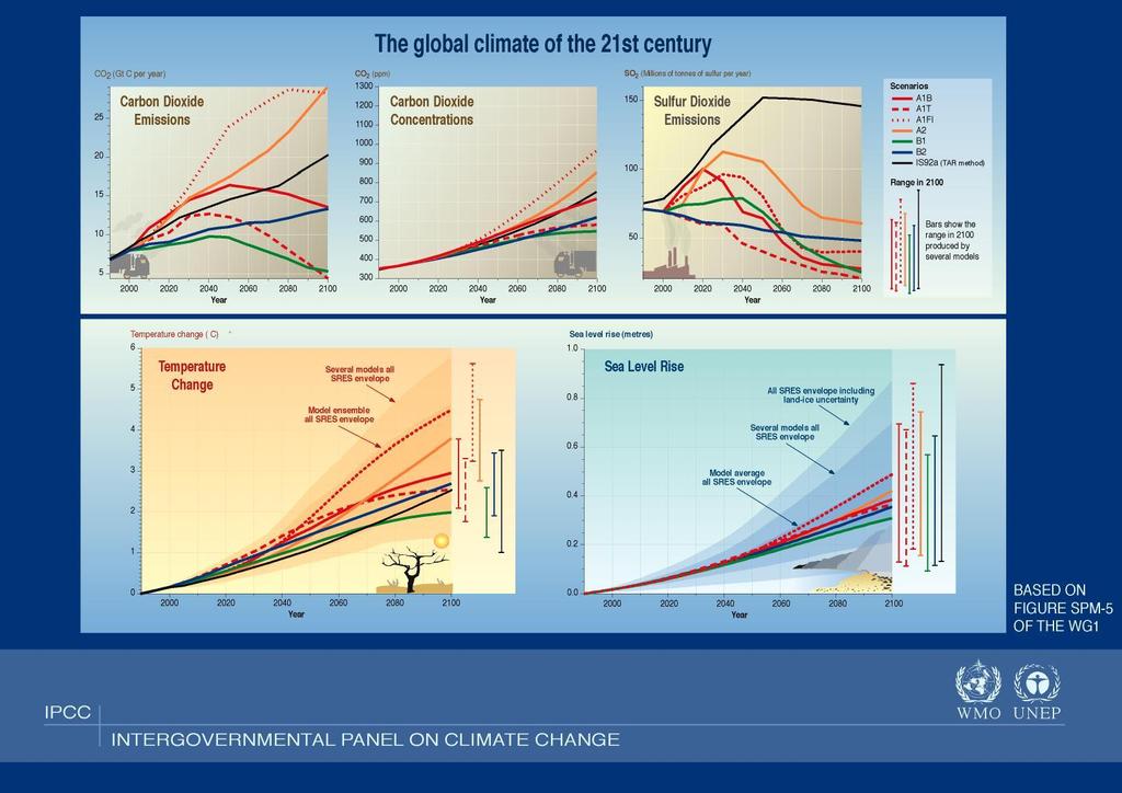 CO 2 -kibocsátás korlátozását a fejlett és a feltörekvő nagy országok megegyezése adhatja, ami az elmúlt 20 évben nem sikerült. 3.