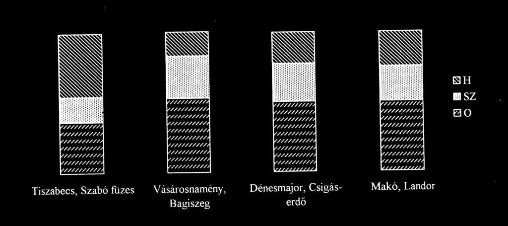 6. ábra. A fajszám alapján számított trofitás alakulása a különbözõ Chilostoma banaticás biotópban volt elégséges a kvantitatív kiértékeléshez.