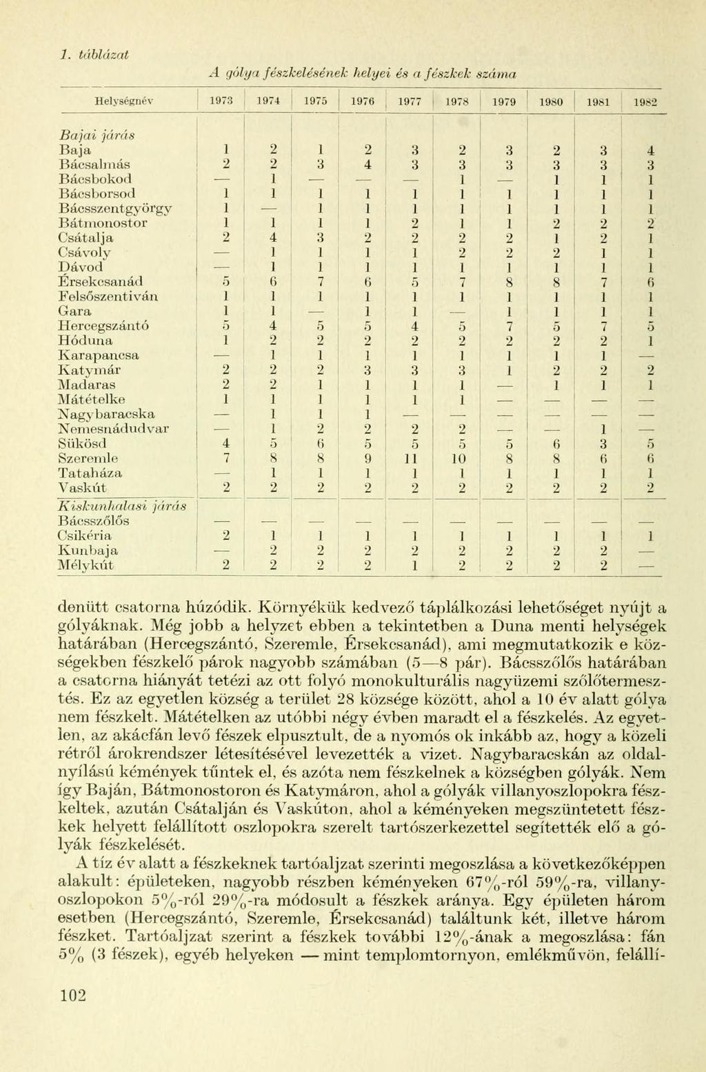 7. táblázat A gólya fészkelésének helyei és a fészkek száma Helységnév 1973 1974 1975 1976 1977 1978 1979 1980 1981 1982 Bajai járás Baja 1 2 1 2 3 2 3 2 3 4 Bácsalmás 2 2 3 4 3 3 3 3 3 3 Bácsbokod 1