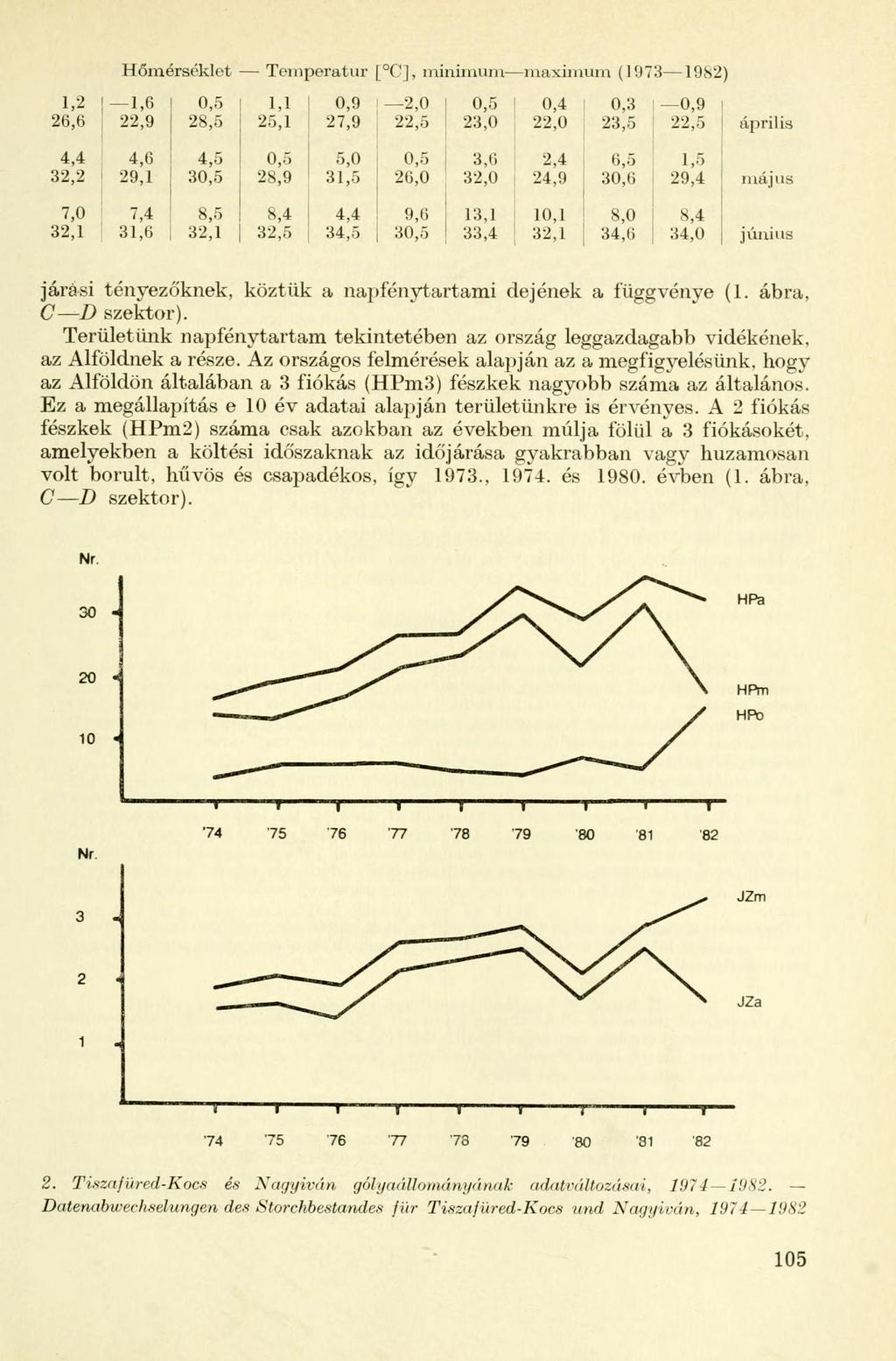 Hőmérséklet Temperatur [ C], minimum maximum (1973 1982) 1,2 1,6 0,5 1,1 0,9 2,0 26,6 22,9 28,5 25,1 27,9 22,5 0,5 0,4 0,3-0,9 23,0 22,0 23,5 22,5 április 4,4 4,6 4,5 0,5 5,0 0,5 32,2 29,1 30,5 28,9