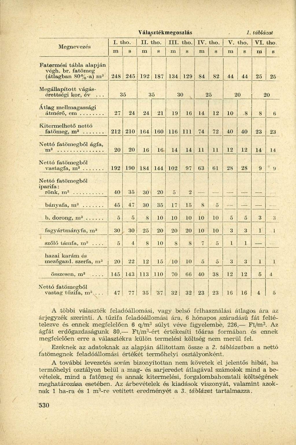 Megnevezés Választékmegoszlás 1. táblázat I. tho. II. tho. III. tho. IV. tho. V. tho. VI. tho. m B m s m s m s m s m s Fatermési tábla alapján végh. br.