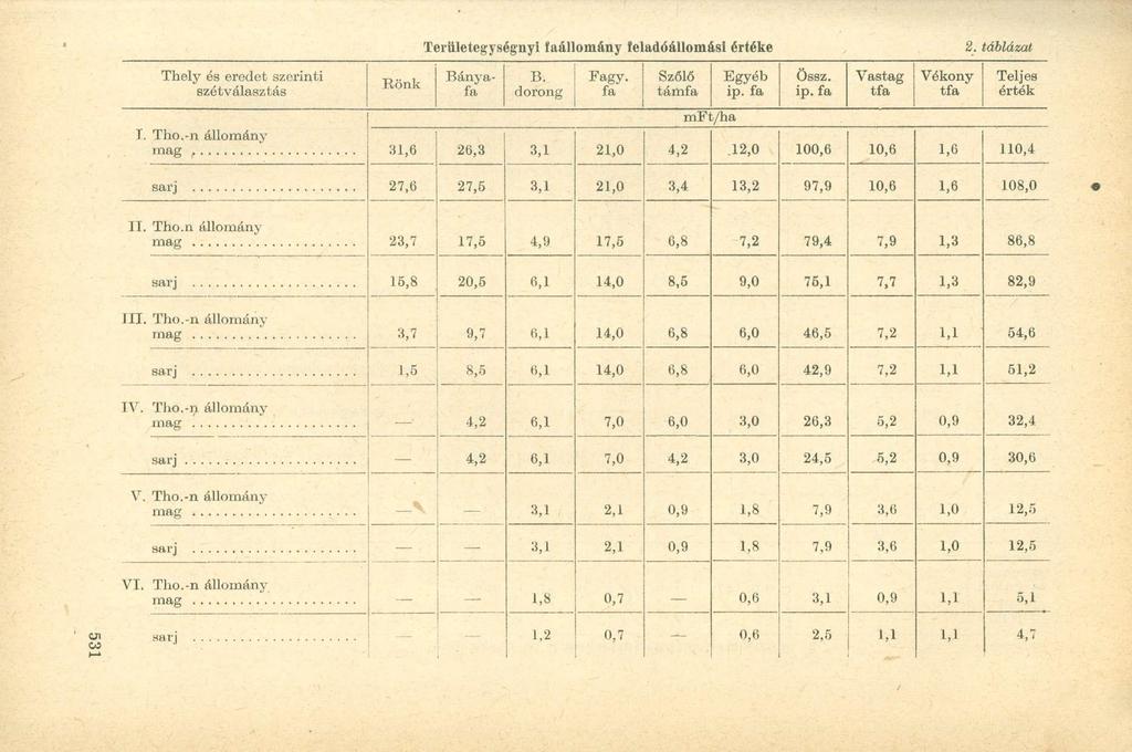 Területegységnyi faállomány feladóállomási értéke 2. táblázat Thely és eredet szerinti szótválasztás I. Tho.-n állomány Rönk Bányafa B. dorong Fagv. fa" Szőlő támfa mft/ha Egyéb ip.