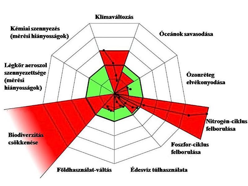 következőket sorolhatjuk fel: élőhelyek átalakítása, éghajlatváltozás, biológiai invázió, túlhasználat és elszennyeződés (STANDOVÁR & PRIMACK 2001; TÖRÖK 2009).