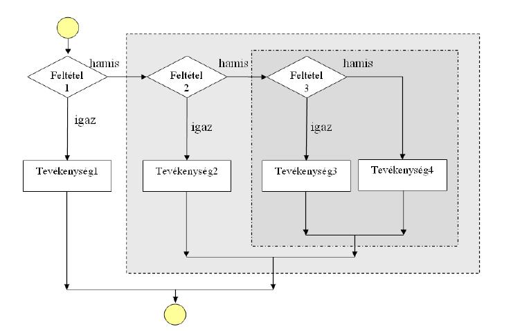 138 Fizikai számítástechnika: elektronikai alapok és Arduino programozás Többágú elágazás, egymásba ágyazott feltételekkel forrás: Simon Gyula:A programozás alapjai (2011) Az ismétlődő tevékenységek