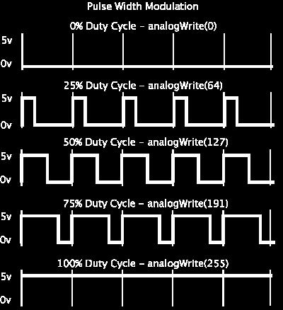 162 Fizikai számítástechnika: elektronikai alapok és Arduino programozás 6.8.2.2. ábra: PWM jel magyarázata LED-hez Először létrehozunk változókat: a LED a 9 pinbe van kötve.
