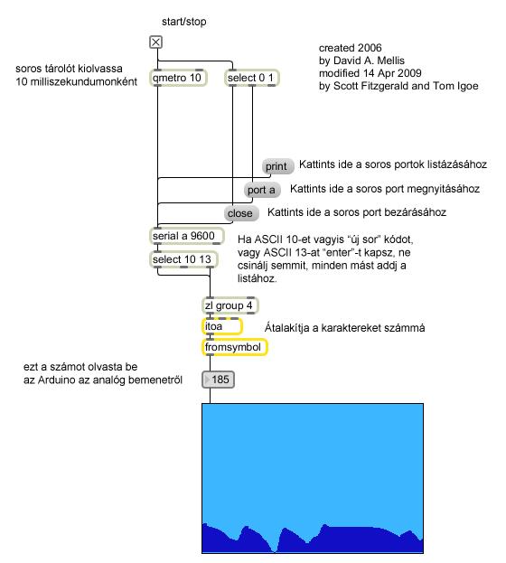 9. Soros kommunikáció 217 9.2.2. Adatok grafikus ábrázolása Max/MSP segítségével 9.