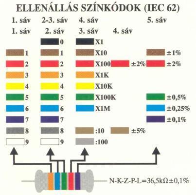 1. Alapok és eszközök 25 1.21. ábra: Ellenállás színkód értékei Az ellenállások színkódolását vissza tudjuk fejteni a 1.21 számú ábra segítségével.