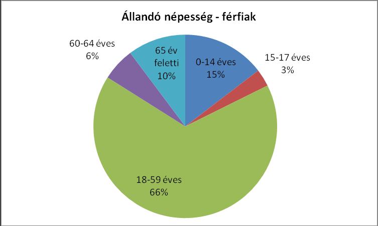 2. számú táblázat Állandó népessége 3 5 237 fő, ebből a nők aránya 51 %, a férfiaké 49 %.