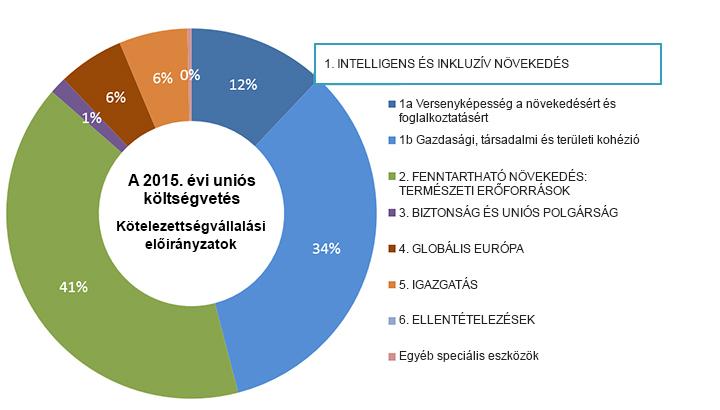 Milyen fejezetekre oszlik az uniós költségvetés? (2015.