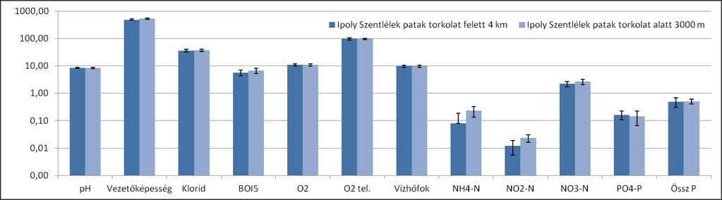 Torkolat alatt 3 km Növekmény Ipoly ph Vezkép µs/cm Klorid BOI5 O2 O2 tel.
